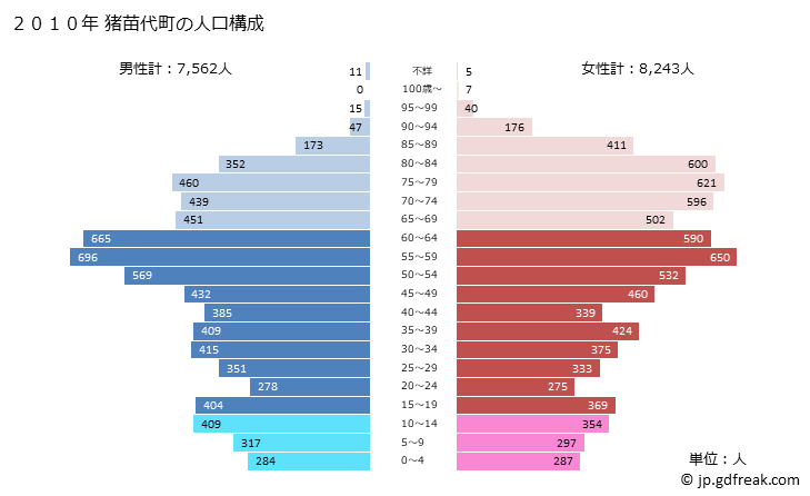 グラフ 猪苗代町(ｲﾅﾜｼﾛﾏﾁ 福島県)の人口と世帯 2010年の人口ピラミッド