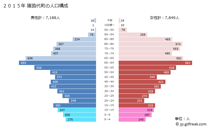 グラフ 猪苗代町(ｲﾅﾜｼﾛﾏﾁ 福島県)の人口と世帯 2015年の人口ピラミッド