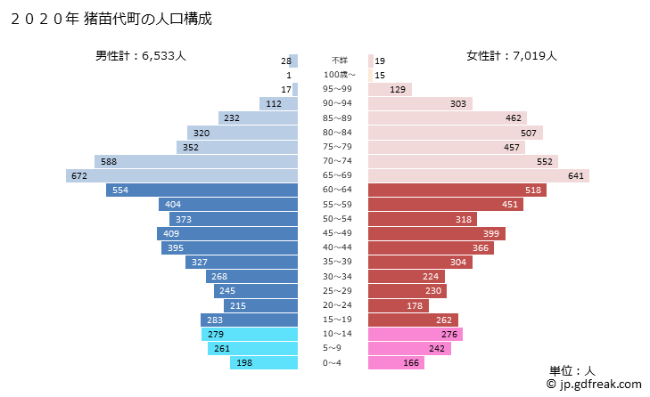 グラフ 猪苗代町(ｲﾅﾜｼﾛﾏﾁ 福島県)の人口と世帯 2020年の人口ピラミッド