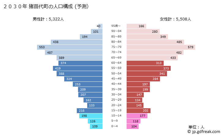 グラフ 猪苗代町(ｲﾅﾜｼﾛﾏﾁ 福島県)の人口と世帯 2030年の人口ピラミッド（予測）