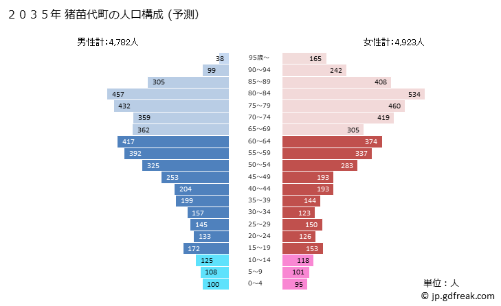 グラフ 猪苗代町(ｲﾅﾜｼﾛﾏﾁ 福島県)の人口と世帯 2035年の人口ピラミッド（予測）