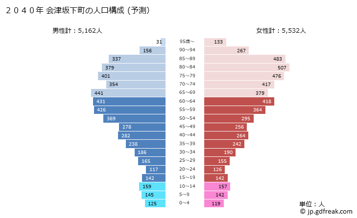グラフ 会津坂下町(ｱｲﾂﾞﾊﾞﾝｹﾞﾏﾁ 福島県)の人口と世帯 2040年の人口ピラミッド（予測）