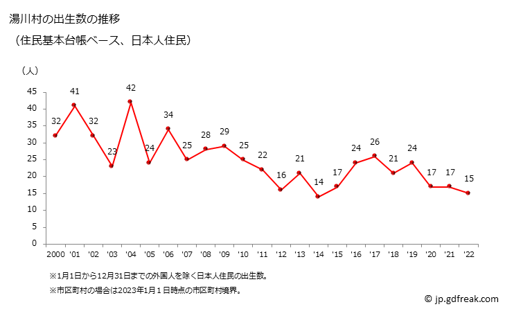 グラフ 湯川村(ﾕｶﾞﾜﾑﾗ 福島県)の人口と世帯 出生数推移（住民基本台帳ベース）