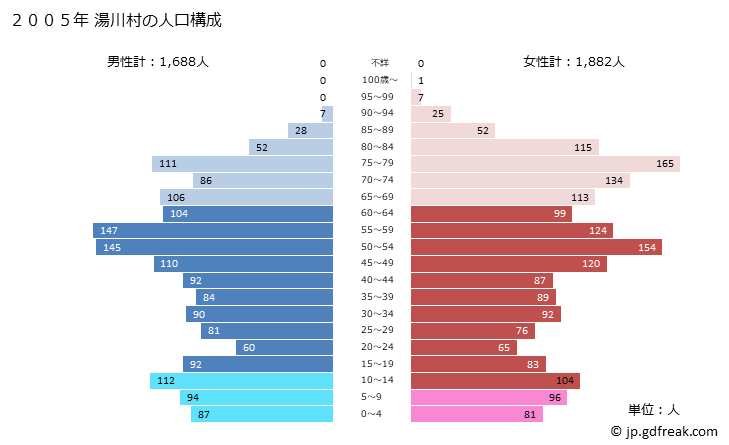グラフ 湯川村(ﾕｶﾞﾜﾑﾗ 福島県)の人口と世帯 2005年の人口ピラミッド