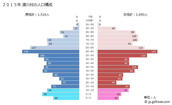 グラフ 湯川村(ﾕｶﾞﾜﾑﾗ 福島県)の人口と世帯 2015年の人口ピラミッド