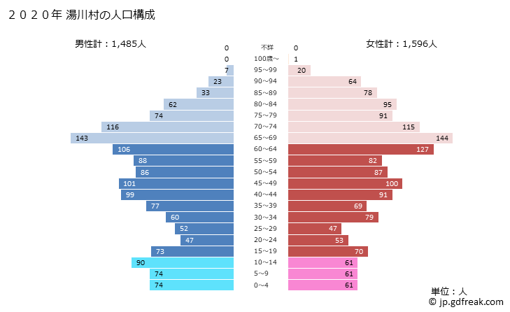 グラフ 湯川村(ﾕｶﾞﾜﾑﾗ 福島県)の人口と世帯 2020年の人口ピラミッド