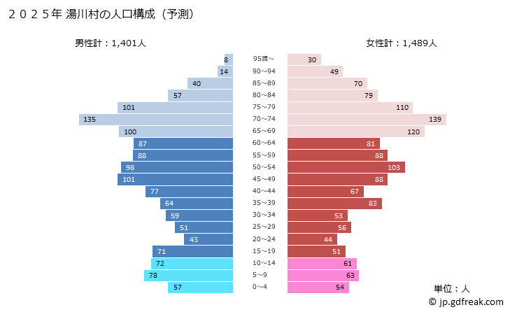 グラフ 湯川村(ﾕｶﾞﾜﾑﾗ 福島県)の人口と世帯 2025年の人口ピラミッド