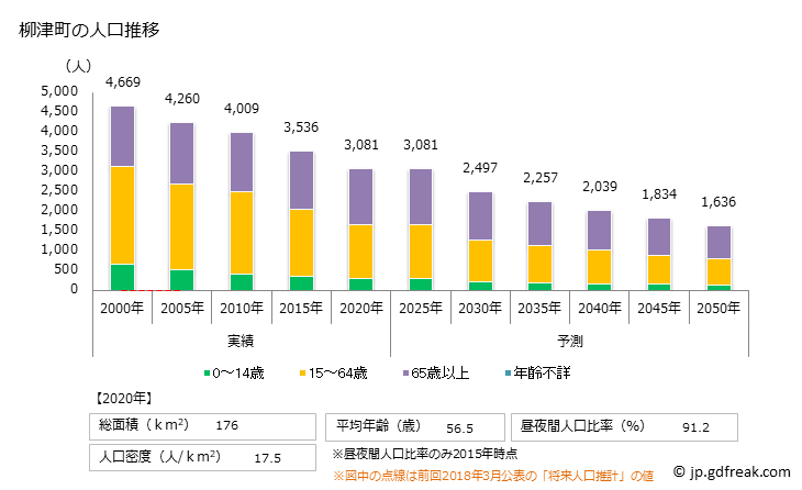 グラフ 柳津町(ﾔﾅｲﾂﾞﾏﾁ 福島県)の人口と世帯 人口推移