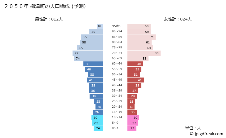 グラフ 柳津町(ﾔﾅｲﾂﾞﾏﾁ 福島県)の人口と世帯 2050年の人口ピラミッド（予測）