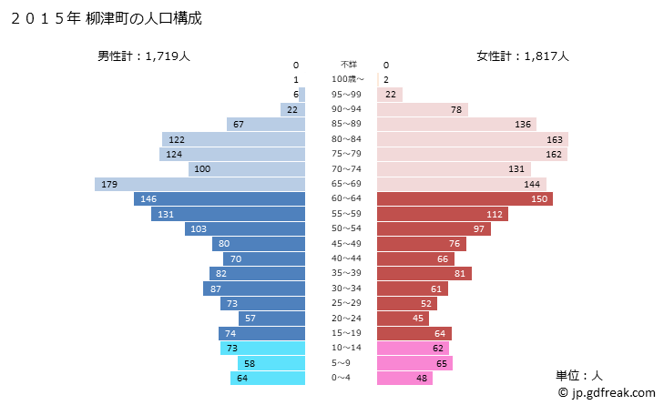 グラフ 柳津町(ﾔﾅｲﾂﾞﾏﾁ 福島県)の人口と世帯 2015年の人口ピラミッド
