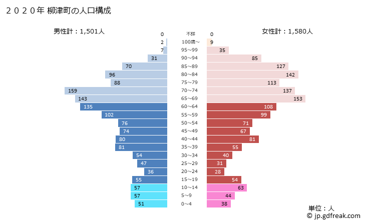 グラフ 柳津町(ﾔﾅｲﾂﾞﾏﾁ 福島県)の人口と世帯 2020年の人口ピラミッド