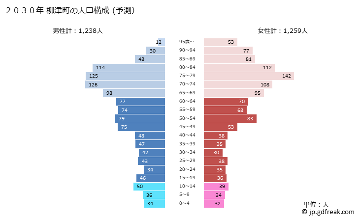 グラフ 柳津町(ﾔﾅｲﾂﾞﾏﾁ 福島県)の人口と世帯 2030年の人口ピラミッド（予測）