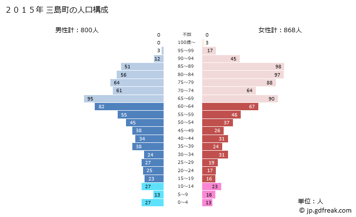 グラフ 三島町(ﾐｼﾏﾏﾁ 福島県)の人口と世帯 2015年の人口ピラミッド