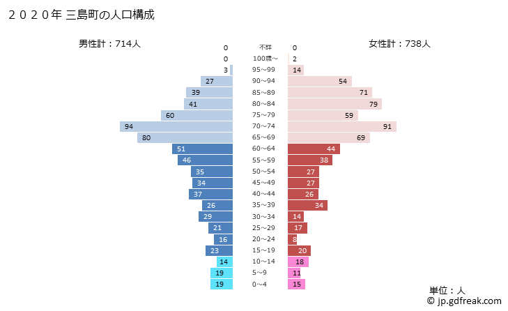グラフ 三島町(ﾐｼﾏﾏﾁ 福島県)の人口と世帯 2020年の人口ピラミッド