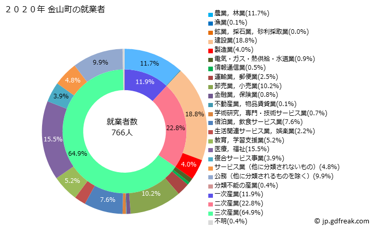 グラフ 金山町(ｶﾈﾔﾏﾏﾁ 福島県)の人口と世帯 就業者数とその産業構成