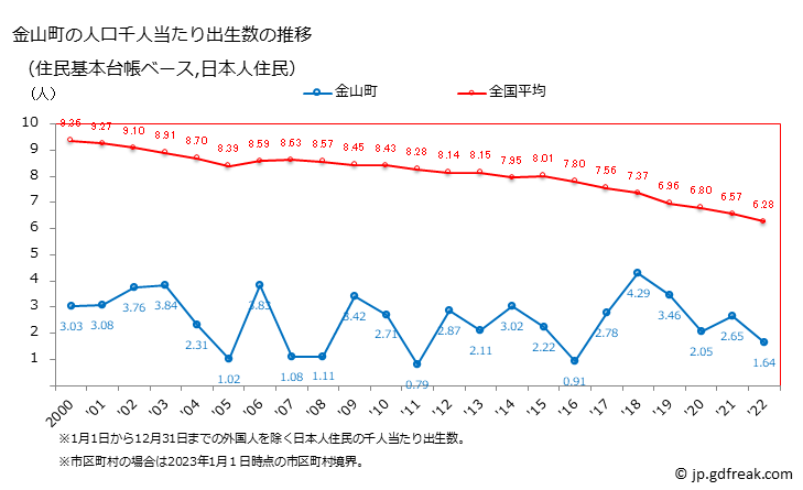 グラフ 金山町(ｶﾈﾔﾏﾏﾁ 福島県)の人口と世帯 住民千人当たりの出生数（住民基本台帳ベース）