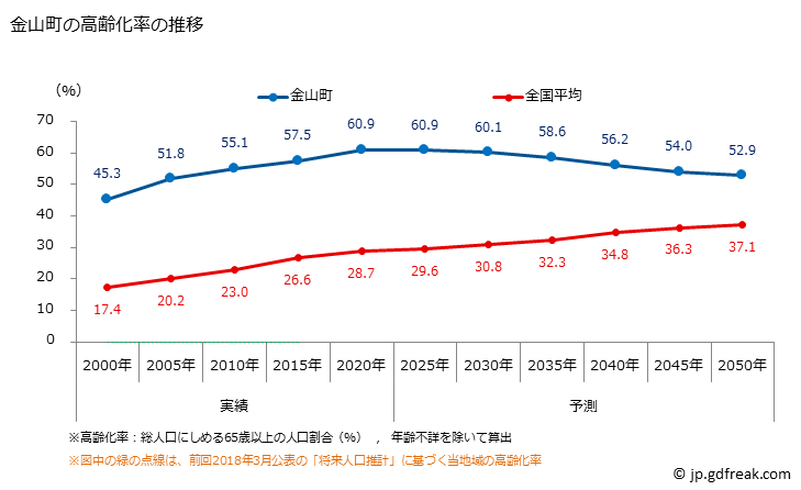 グラフ 金山町(ｶﾈﾔﾏﾏﾁ 福島県)の人口と世帯 高齢化率の推移