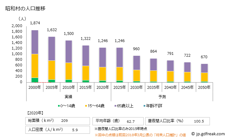 グラフ 昭和村(ｼｮｳﾜﾑﾗ 福島県)の人口と世帯 人口推移