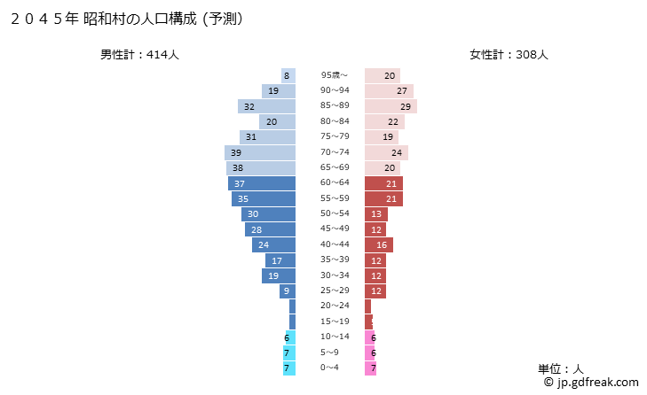 グラフ 昭和村(ｼｮｳﾜﾑﾗ 福島県)の人口と世帯 2045年の人口ピラミッド（予測）