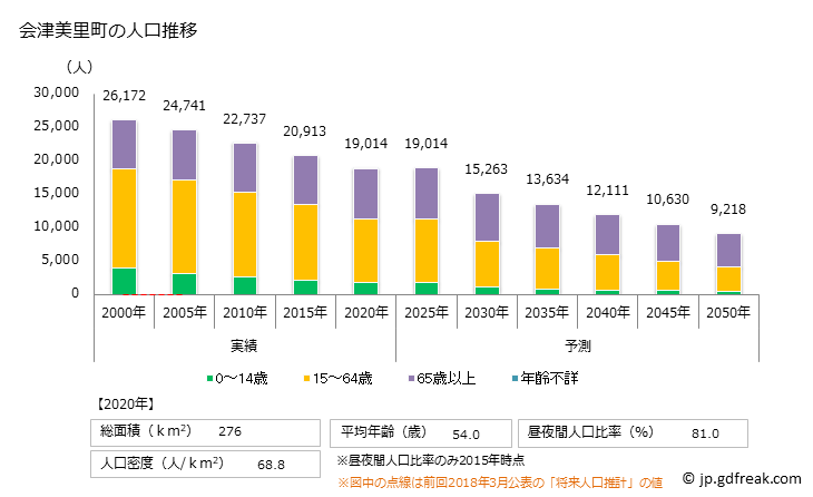 グラフ 会津美里町(ｱｲﾂﾞﾐｻﾄﾏﾁ 福島県)の人口と世帯 人口推移