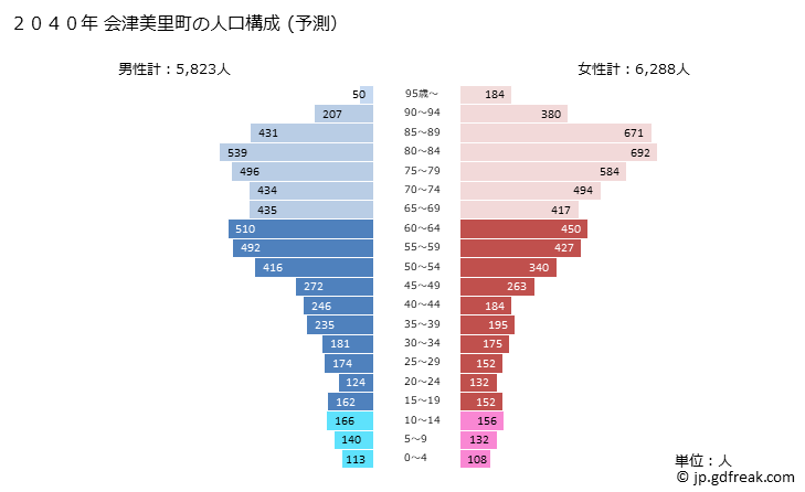 グラフ 会津美里町(ｱｲﾂﾞﾐｻﾄﾏﾁ 福島県)の人口と世帯 2040年の人口ピラミッド（予測）
