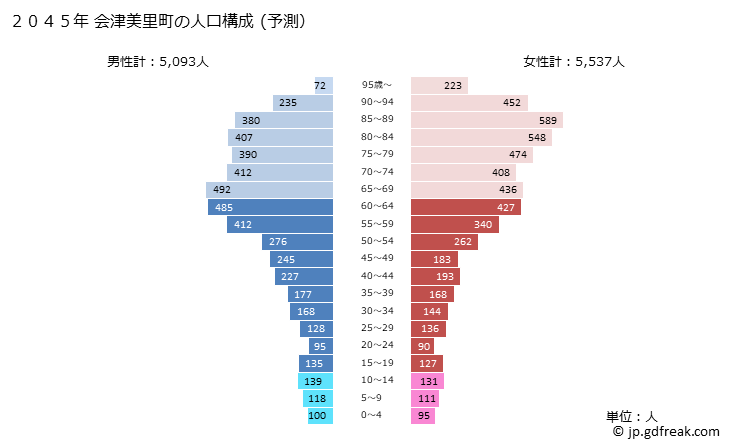 グラフ 会津美里町(ｱｲﾂﾞﾐｻﾄﾏﾁ 福島県)の人口と世帯 2045年の人口ピラミッド（予測）
