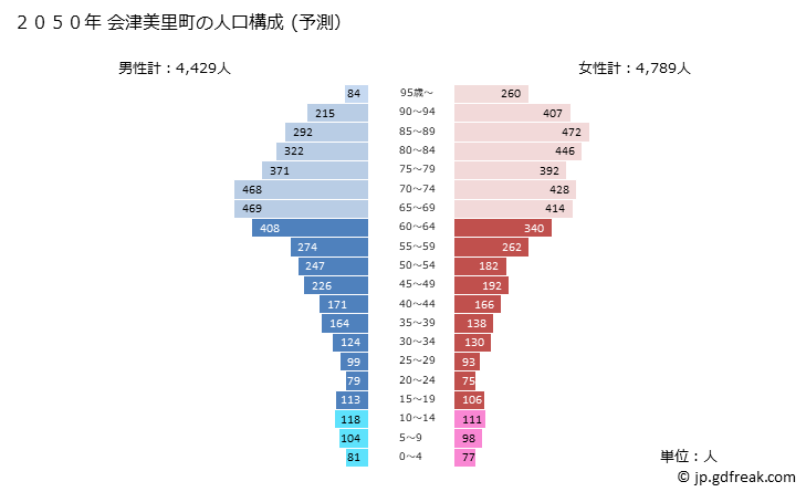 グラフ 会津美里町(ｱｲﾂﾞﾐｻﾄﾏﾁ 福島県)の人口と世帯 2050年の人口ピラミッド（予測）