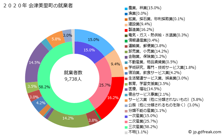 グラフ 会津美里町(ｱｲﾂﾞﾐｻﾄﾏﾁ 福島県)の人口と世帯 就業者数とその産業構成