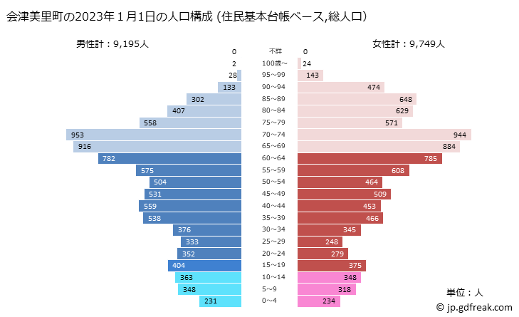 グラフ 会津美里町(ｱｲﾂﾞﾐｻﾄﾏﾁ 福島県)の人口と世帯 2023年の人口ピラミッド（住民基本台帳ベース）