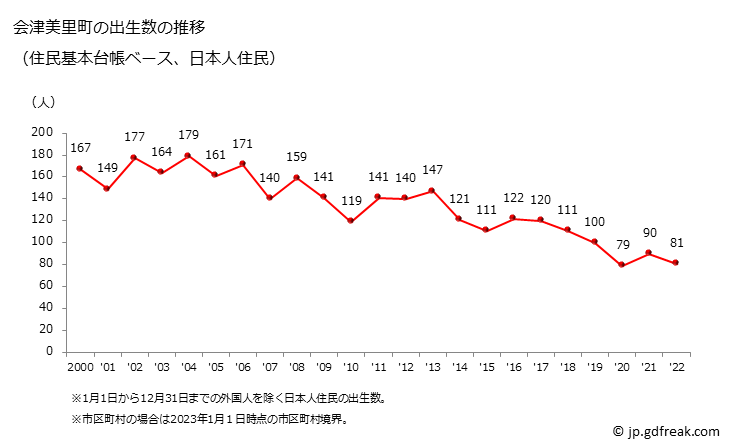 グラフ 会津美里町(ｱｲﾂﾞﾐｻﾄﾏﾁ 福島県)の人口と世帯 出生数推移（住民基本台帳ベース）