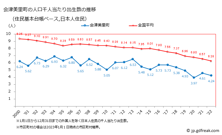 グラフ 会津美里町(ｱｲﾂﾞﾐｻﾄﾏﾁ 福島県)の人口と世帯 住民千人当たりの出生数（住民基本台帳ベース）