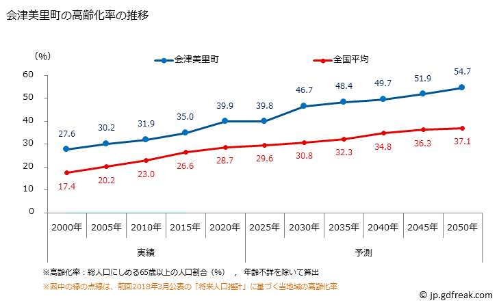 グラフ 会津美里町(ｱｲﾂﾞﾐｻﾄﾏﾁ 福島県)の人口と世帯 高齢化率の推移