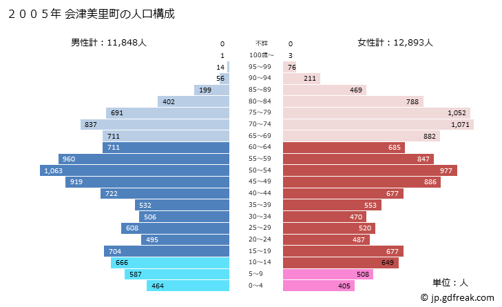 グラフ 会津美里町(ｱｲﾂﾞﾐｻﾄﾏﾁ 福島県)の人口と世帯 2005年の人口ピラミッド