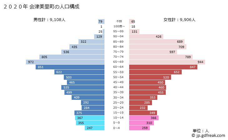 グラフ 会津美里町(ｱｲﾂﾞﾐｻﾄﾏﾁ 福島県)の人口と世帯 2020年の人口ピラミッド