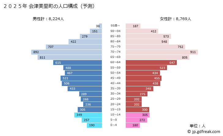 グラフ 会津美里町(ｱｲﾂﾞﾐｻﾄﾏﾁ 福島県)の人口と世帯 2025年の人口ピラミッド