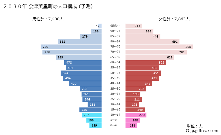 グラフ 会津美里町(ｱｲﾂﾞﾐｻﾄﾏﾁ 福島県)の人口と世帯 2030年の人口ピラミッド（予測）