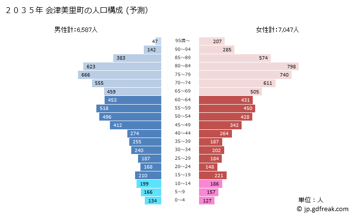 グラフ 会津美里町(ｱｲﾂﾞﾐｻﾄﾏﾁ 福島県)の人口と世帯 2035年の人口ピラミッド（予測）