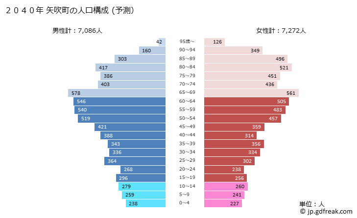 グラフ 矢吹町(ﾔﾌﾞｷﾏﾁ 福島県)の人口と世帯 2040年の人口ピラミッド（予測）