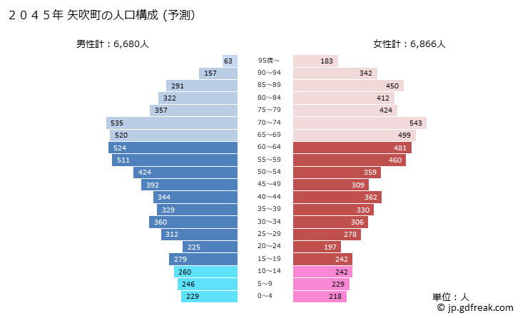 グラフ 矢吹町(ﾔﾌﾞｷﾏﾁ 福島県)の人口と世帯 2045年の人口ピラミッド（予測）