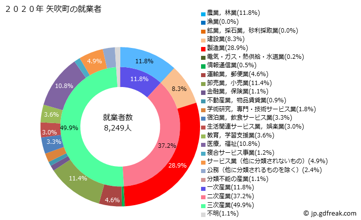 グラフ 矢吹町(ﾔﾌﾞｷﾏﾁ 福島県)の人口と世帯 就業者数とその産業構成