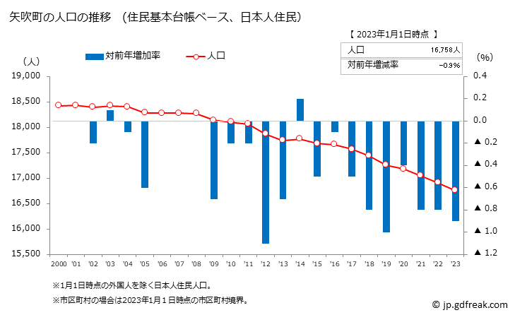 グラフ 矢吹町(ﾔﾌﾞｷﾏﾁ 福島県)の人口と世帯 人口推移（住民基本台帳ベース）