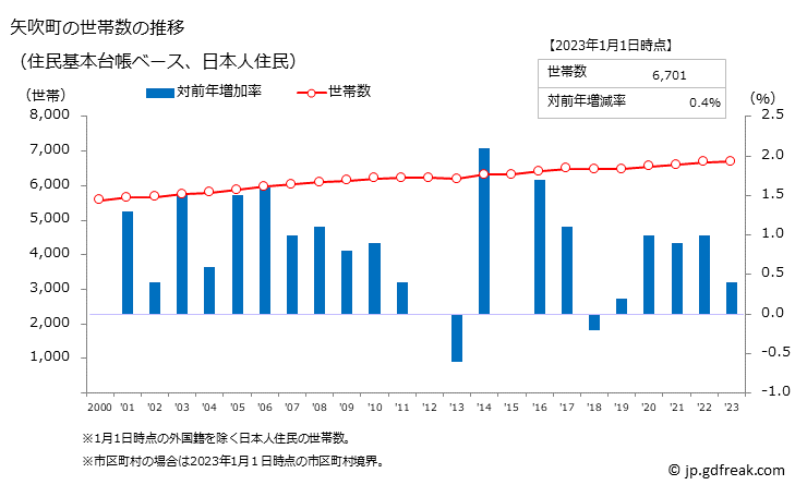 グラフ 矢吹町(ﾔﾌﾞｷﾏﾁ 福島県)の人口と世帯 世帯数推移（住民基本台帳ベース）