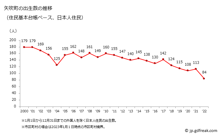 グラフ 矢吹町(ﾔﾌﾞｷﾏﾁ 福島県)の人口と世帯 出生数推移（住民基本台帳ベース）