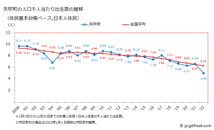 グラフ 矢吹町(ﾔﾌﾞｷﾏﾁ 福島県)の人口と世帯 住民千人当たりの出生数（住民基本台帳ベース）