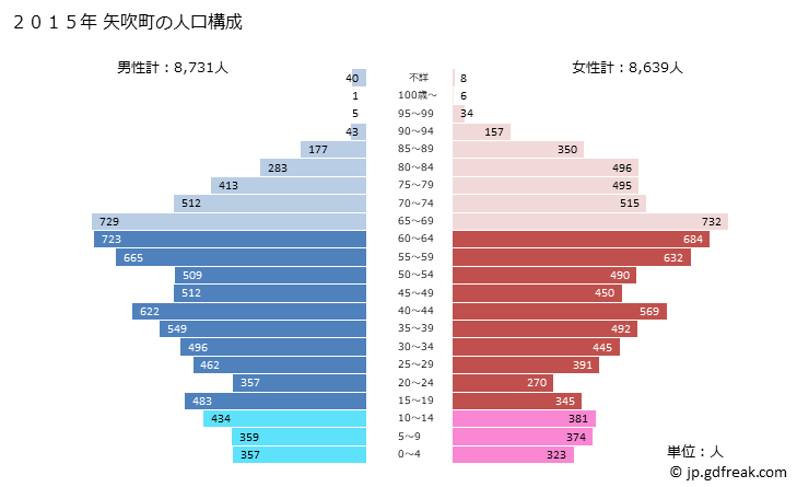 グラフ 矢吹町(ﾔﾌﾞｷﾏﾁ 福島県)の人口と世帯 2015年の人口ピラミッド