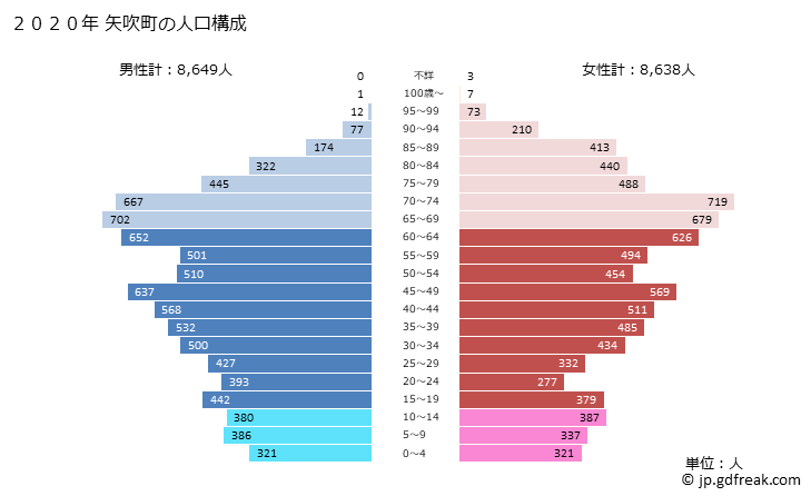 グラフ 矢吹町(ﾔﾌﾞｷﾏﾁ 福島県)の人口と世帯 2020年の人口ピラミッド