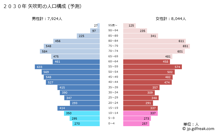 グラフ 矢吹町(ﾔﾌﾞｷﾏﾁ 福島県)の人口と世帯 2030年の人口ピラミッド（予測）