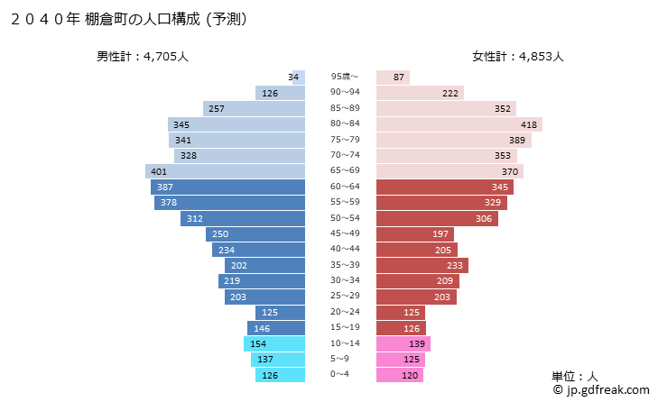 グラフ 棚倉町(ﾀﾅｸﾞﾗﾏﾁ 福島県)の人口と世帯 2040年の人口ピラミッド（予測）