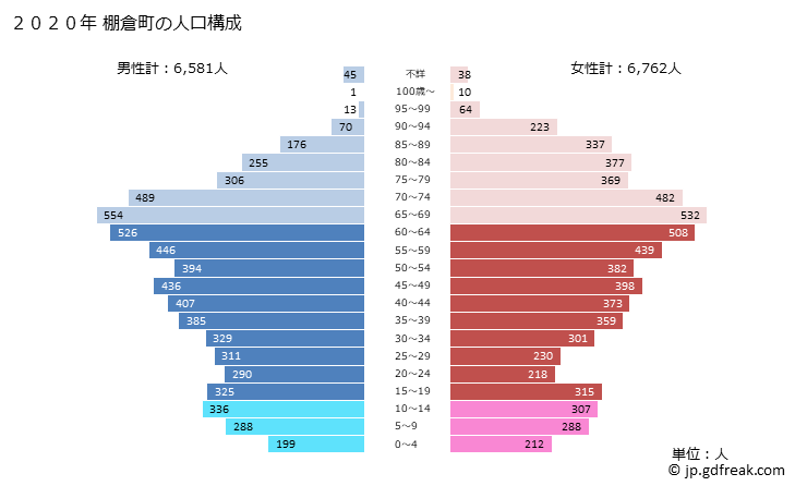 グラフ 棚倉町(ﾀﾅｸﾞﾗﾏﾁ 福島県)の人口と世帯 2020年の人口ピラミッド
