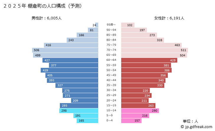 グラフ 棚倉町(ﾀﾅｸﾞﾗﾏﾁ 福島県)の人口と世帯 2025年の人口ピラミッド
